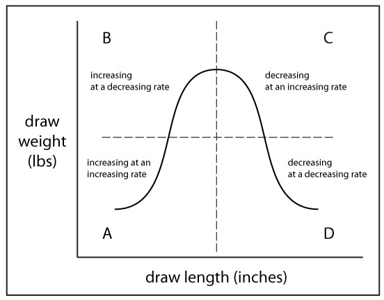 Rate of change illustration increasing decreasing chart 2 How to make and read a force/draw curve (part 3)