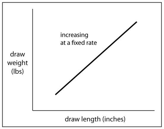 Direct relationship illustration increasing decreasing direct 2 How to make and read a force/draw curve (part 3)